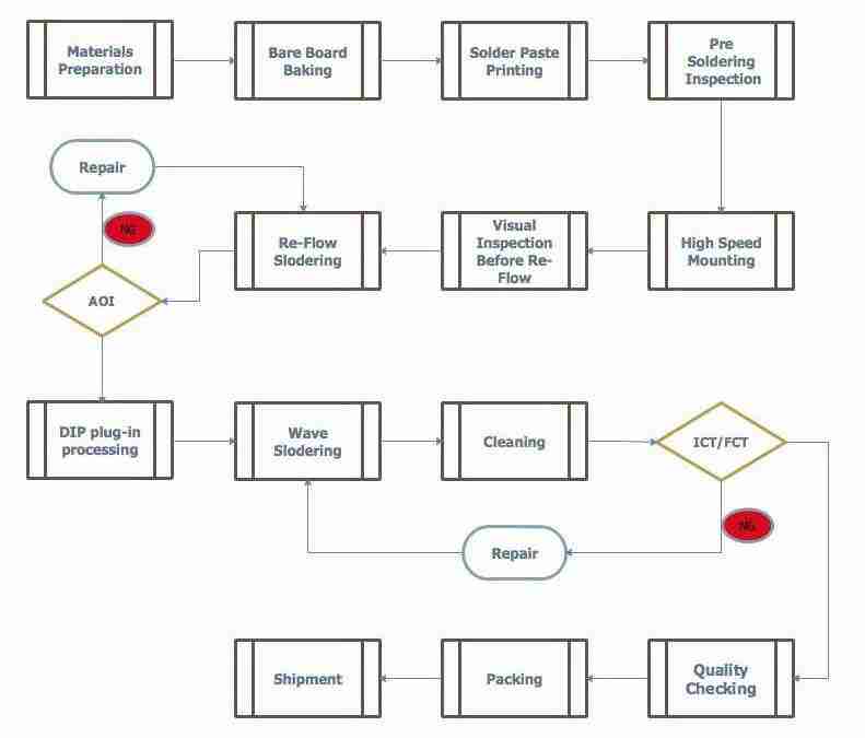 PCBA PROCESS