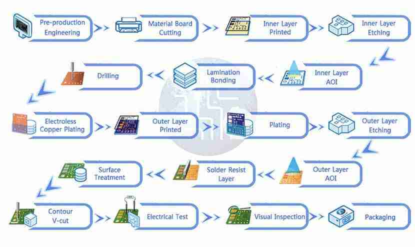 GESP PCB PRODUCTION PROCESS
