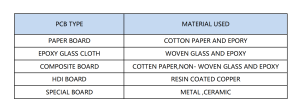 choose pcb material
