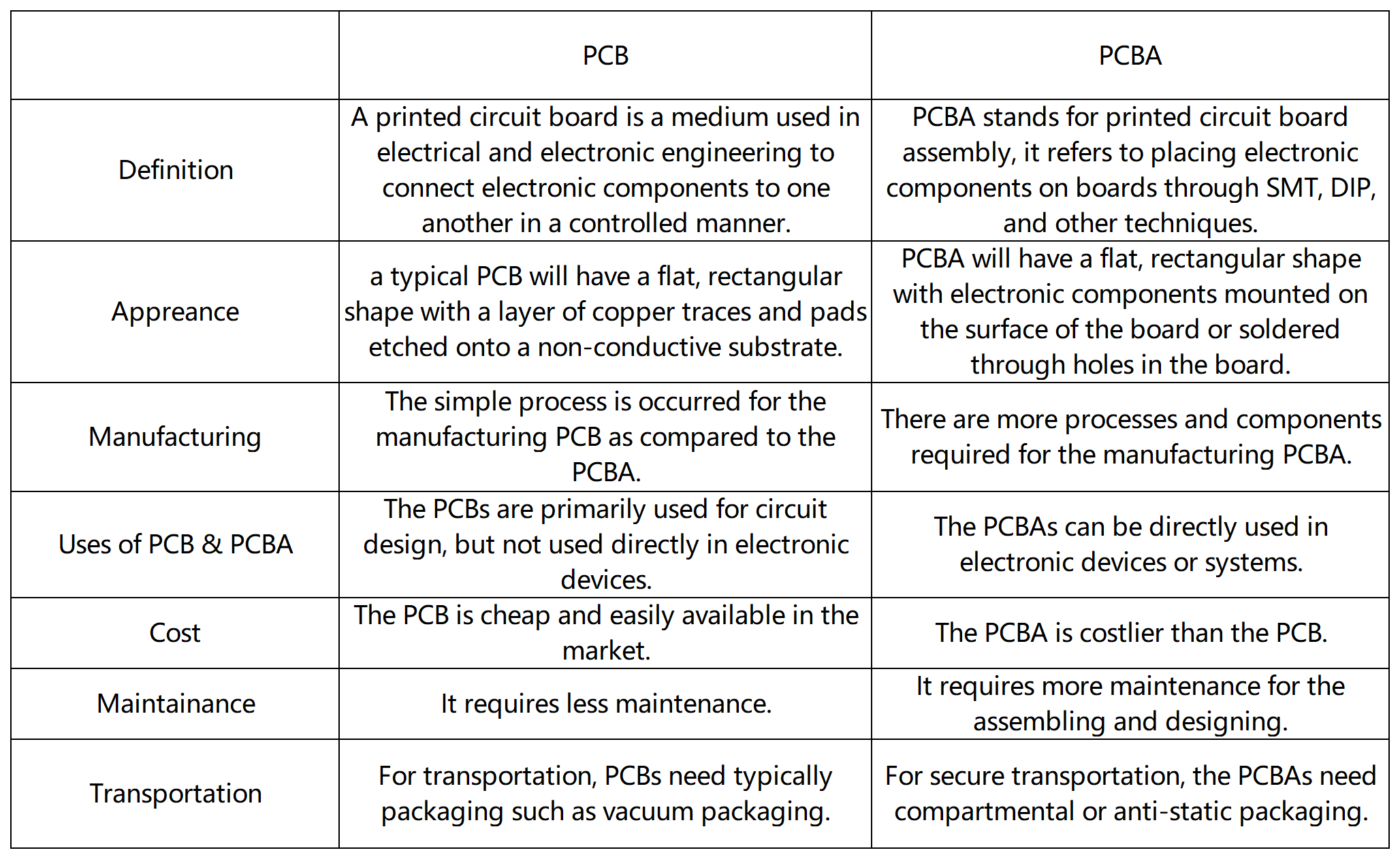 difference between PCBA and PCB