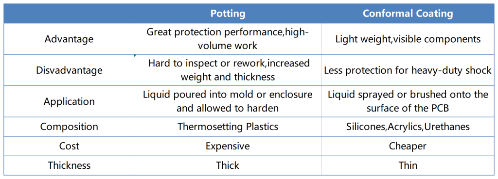 Conformal Coating vs Potting