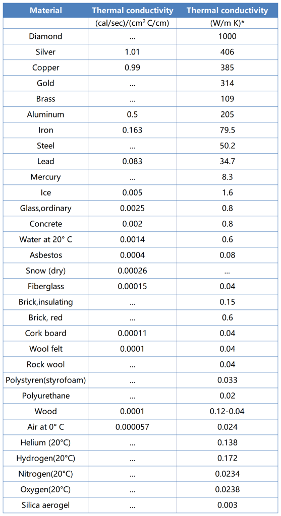 thermal conductivity of aluminum