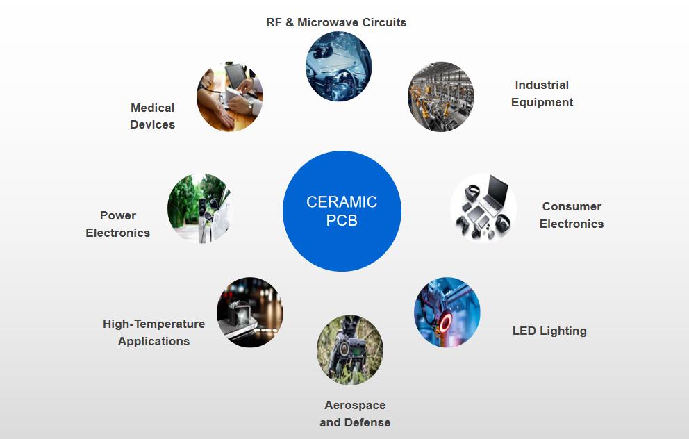 APPLICATION OF CERAMIC PCB