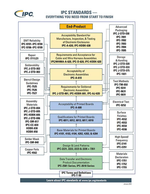 ipc standards everything you need from start to finish