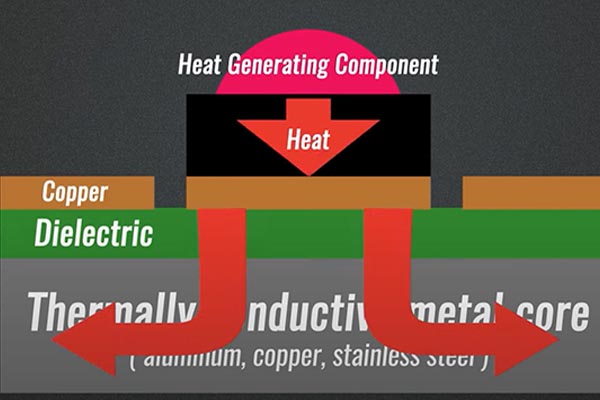 The Basic Structure of Metal Core PCB