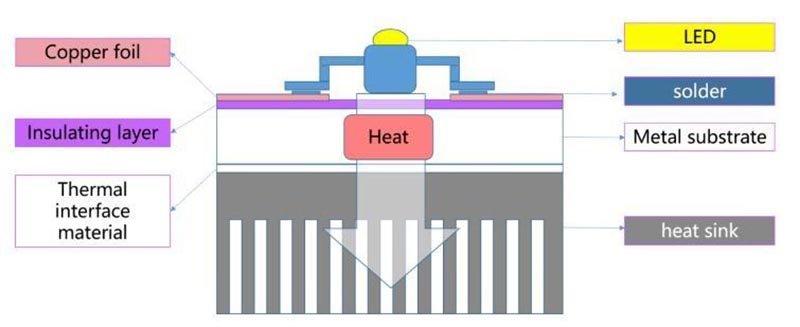 thermal-electric separation copper PCB