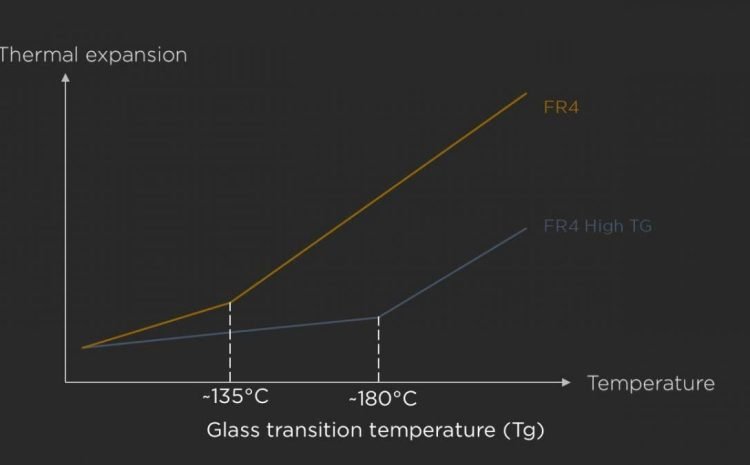  Everything you should know about the Tg of PCB