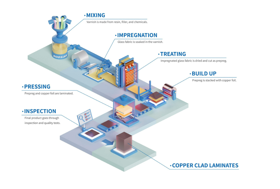 how is CCL(copper clad laminate)produced？