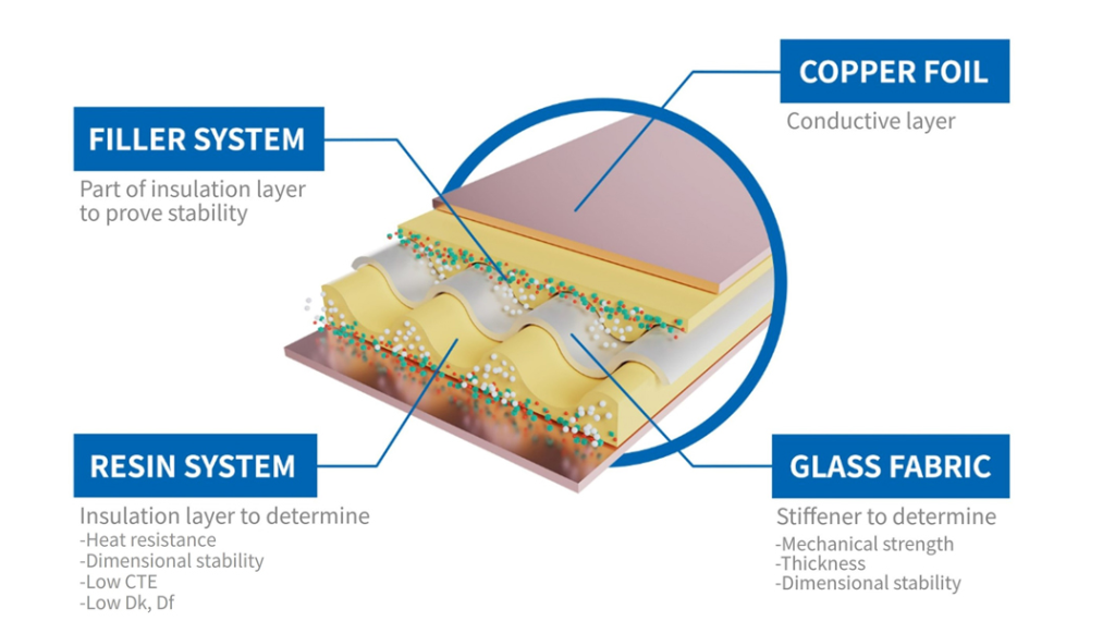 what is CCL(Copper clad Laminate)