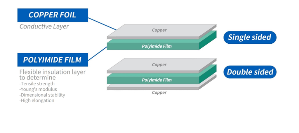 what is FCCL(Flexible copper clad laminate)